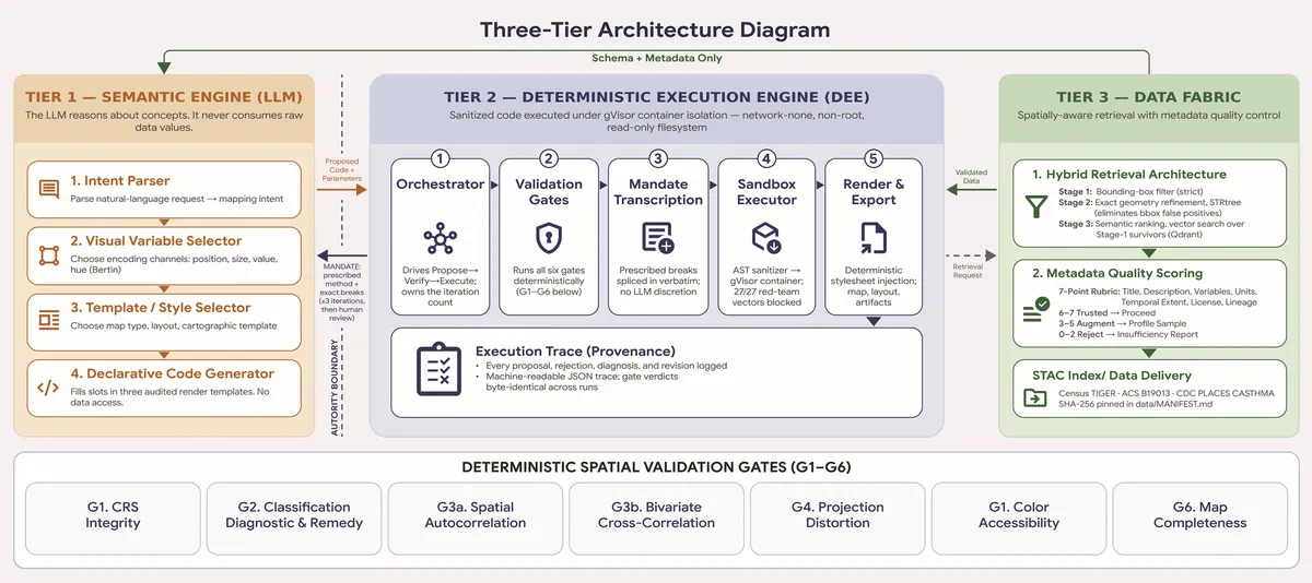 Architecture diagram showing the LLM tier proposing map specifications, a validation tier of six gates that either prescribe or veto each numeric decision, and an execution tier of audited code templates running in a sandbox.