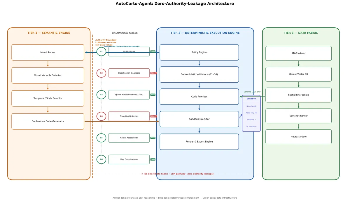 Architecture diagram showing the LLM tier proposing map specifications, a validation tier of six gates that either prescribe or veto each numeric decision, and an execution tier of audited code templates running in a sandbox.