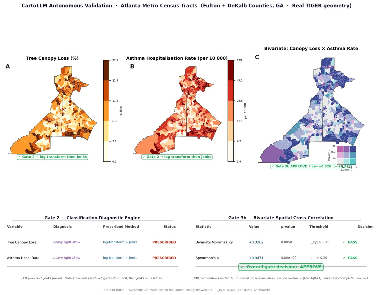 Three-panel figure: choropleth A shows tree canopy loss percentage, choropleth B shows asthma hospitalisation rate per 10,000, and choropleth C shows the bivariate combination with a 3-by-3 legend. Panels A and B carry a Gate 2 annotation reading 'log transform then jenks'; panel C carries a Gate 3b approval with the reported statistics.