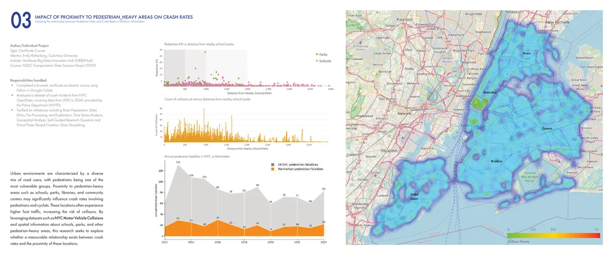 Left: scatter plot of pedestrian KSI incidents against distance from nearby schools and parks, showing incidents concentrated within 1,000 feet. Centre: bar chart of collision counts by distance from schools and parks, peaking near zero distance. Right: a citywide collision-density heatmap of the NYC metro area with the densest concentration over Manhattan.