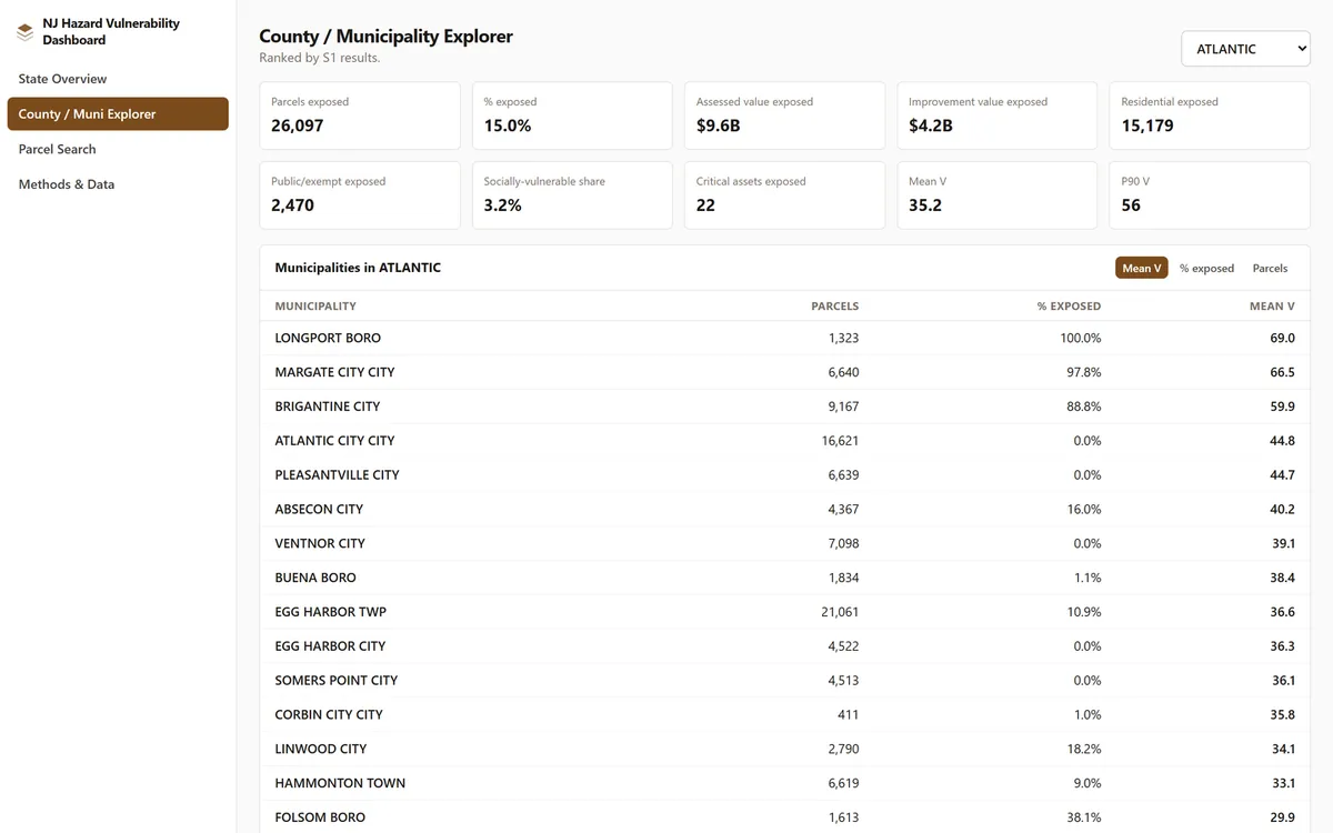 The county and municipality explorer showing Atlantic County: KPI tiles for the county alongside a ranked table of its municipalities with parcel counts, percent exposed, and mean vulnerability score.