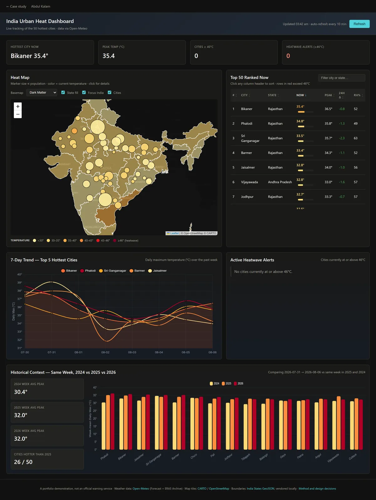 Full-page view of the dashboard: four KPI tiles, the map beside a ranked table of 50 cities, a seven-day trend chart, an alerts panel, and a three-year historical comparison chart.
