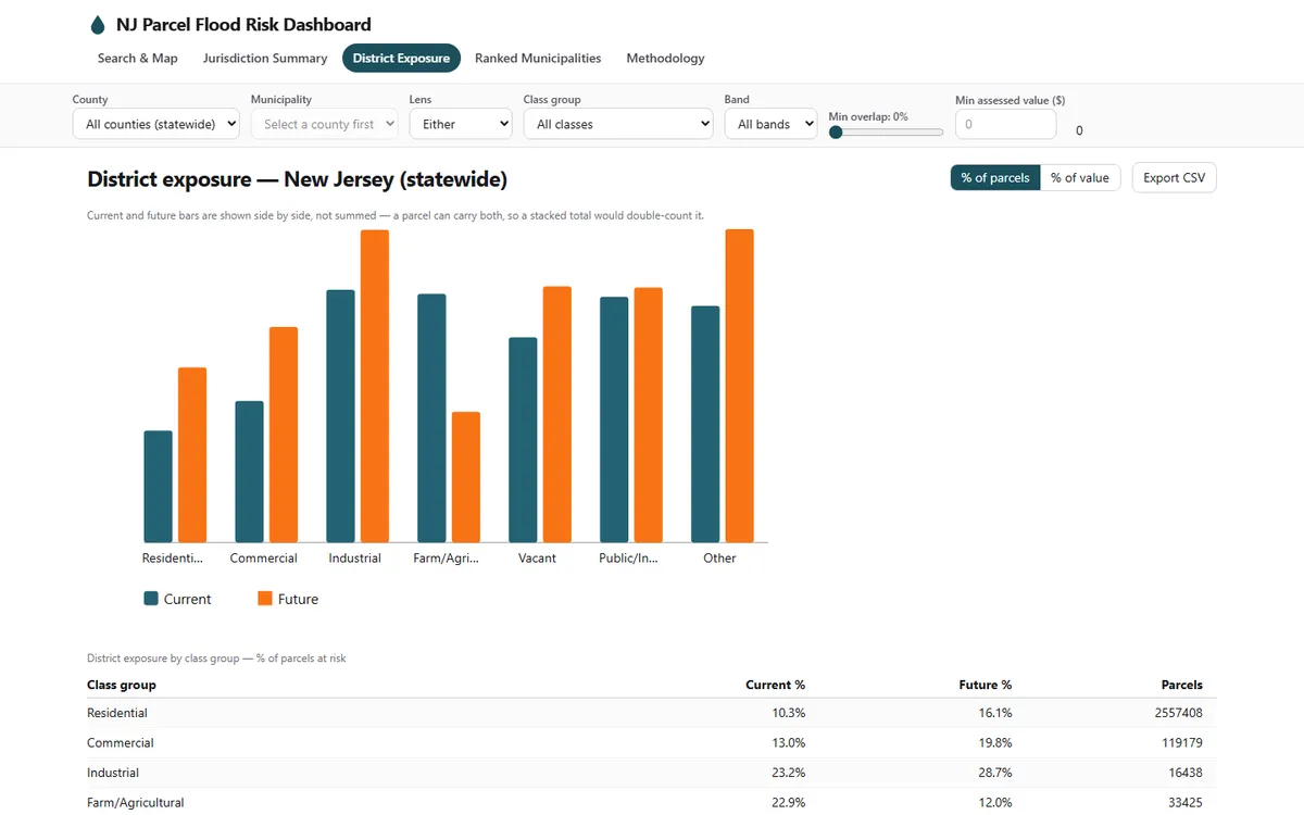 Bar chart in the dashboard comparing exposure by property class, showing both the share of parcels at risk and the share of assessed value exposed for each class.