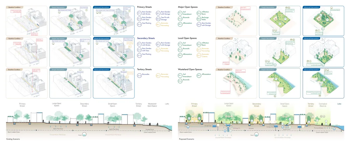 A catalogue of before-and-after isometric diagrams for primary, secondary, and tertiary streets and for major, local, and wasteland open spaces, each showing a baseline condition, a simple intervention, and an advanced intervention, alongside two street-section diagrams comparing the existing storm-drain-only scenario against a proposed scenario with bioswales, storage tanks, recharge pits, and permeable wetland at the outfall.