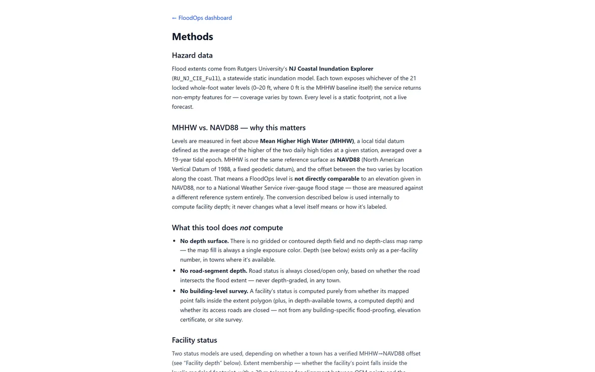 The FloodOps methods page, documenting the hazard data source, the distinction between MHHW and NAVD88, an explicit list of what the tool does not compute, the two facility-status models, and the per-town table of tidal-datum offsets and cross-check stations.