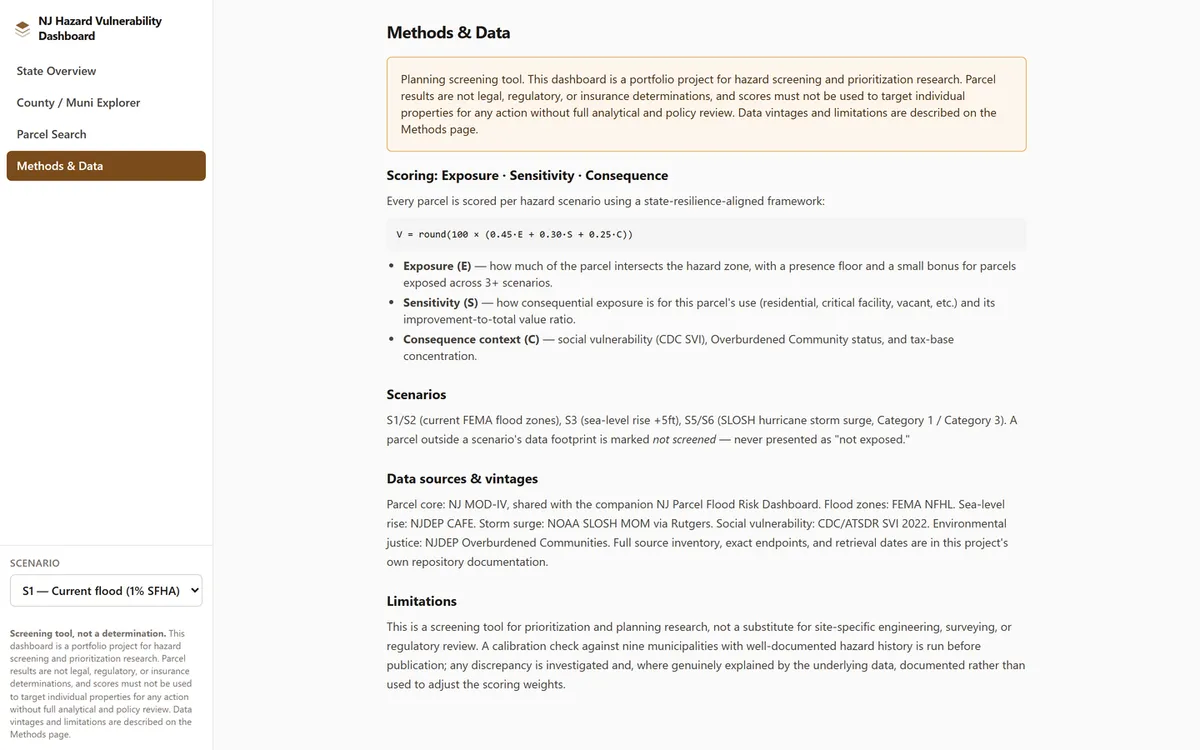 The dashboard's methods page, documenting the exposure-sensitivity-consequence scoring formula, the five scenarios, data sources and vintages, and a limitations section stating that the tool is for prioritisation rather than site-specific regulatory determination.
