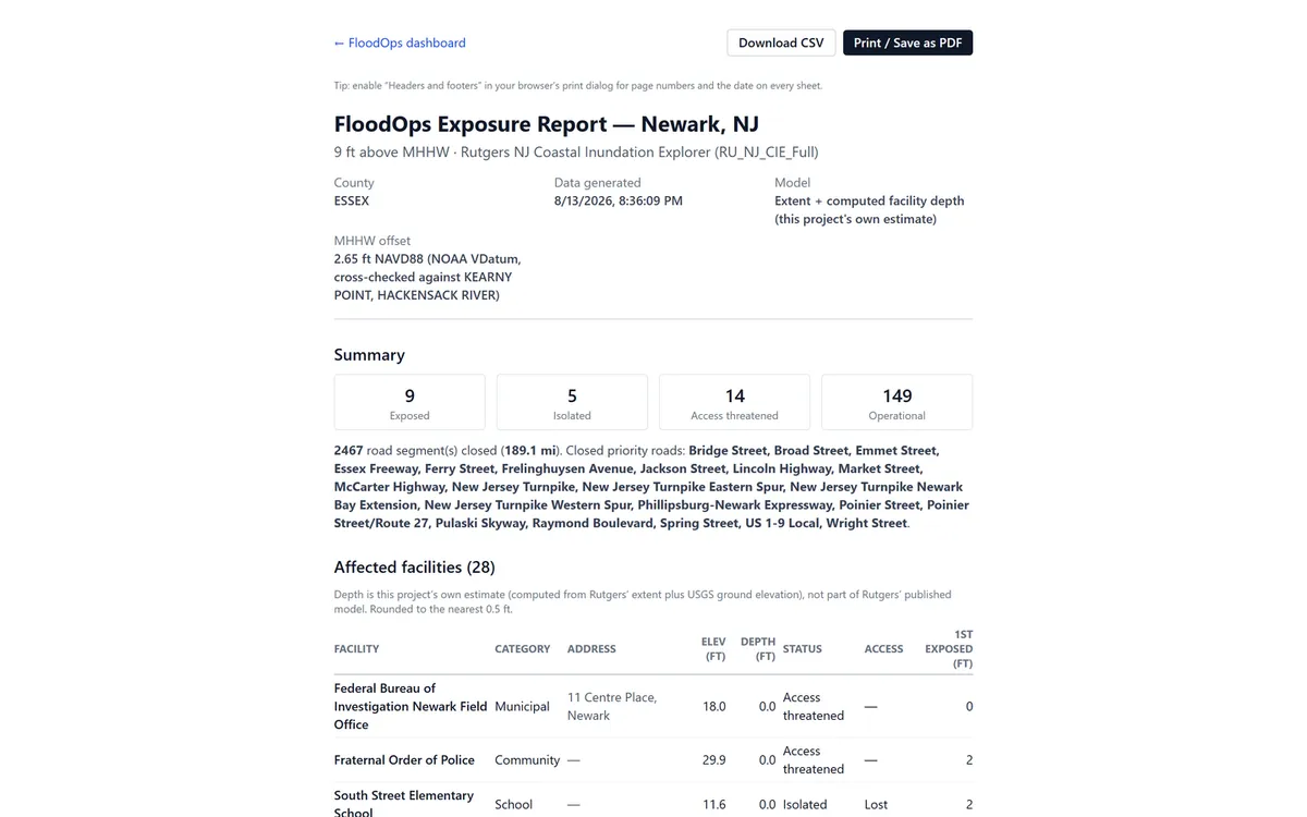 The FloodOps exposure report for Newark at 9 ft above MHHW: header stating the county, model, and the MHHW offset with its cross-check station; a summary of 9 exposed, 5 isolated, 14 access-threatened and 149 operational; a list of closed priority roads; and a table of affected facilities with elevation, depth, status, access, and first level exposed.