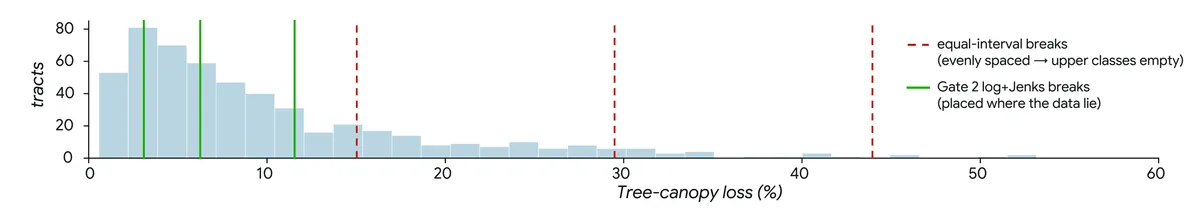 Histogram of tree-canopy loss across tracts, heavily right-skewed with most mass below 15 percent. Red dashed lines mark evenly spaced equal-interval breaks that fall far out in the empty tail; green solid lines mark the Gate 2 log-plus-Jenks breaks, which sit where the data actually are.