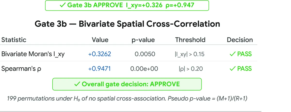 Gate 3b results table. Bivariate Moran's I_xy is +0.3262 with p-value 0.0050 against a threshold of absolute I_xy greater than 0.15, marked PASS. Spearman's rho is +0.9471 with p-value 0.00e+00 against a threshold of absolute rho greater than 0.20, marked PASS. Overall gate decision: APPROVE.