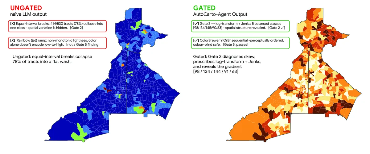 Two choropleths of the same Atlanta tract data. Left, labelled Ungated, is almost entirely one flat blue class with a rainbow ramp and two red annotations noting that equal-interval breaks collapse 414 of 530 tracts into one class and that the jet ramp is not monotonic in lightness. Right, labelled Gated, uses a ColorBrewer YlOrBr ramp across five balanced classes and shows a clear spatial gradient, with two green annotations recording the Gate 2 and Gate 5 passes.