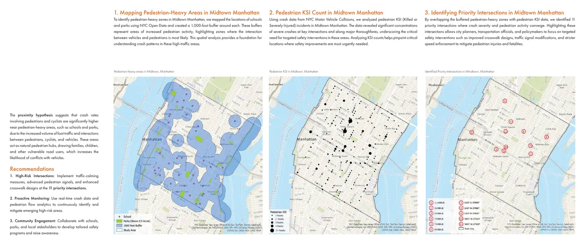 Three-panel map series of Midtown Manhattan: pedestrian-heavy buffer zones around schools and parks, a point map of pedestrian KSI incidents sized by fatality count, and a final map of 11 numbered priority intersections along the north-south avenues and cross streets in the 30s and 40s, each keyed to a named intersection in the legend.
