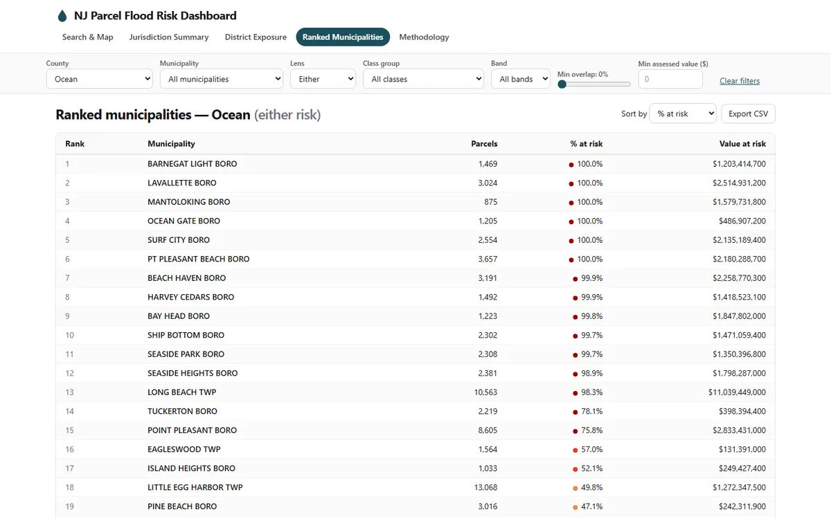 Ranked table of New Jersey municipalities in the dashboard, sorted by percentage of parcels at risk, with parcel counts and exposed assessed value alongside.