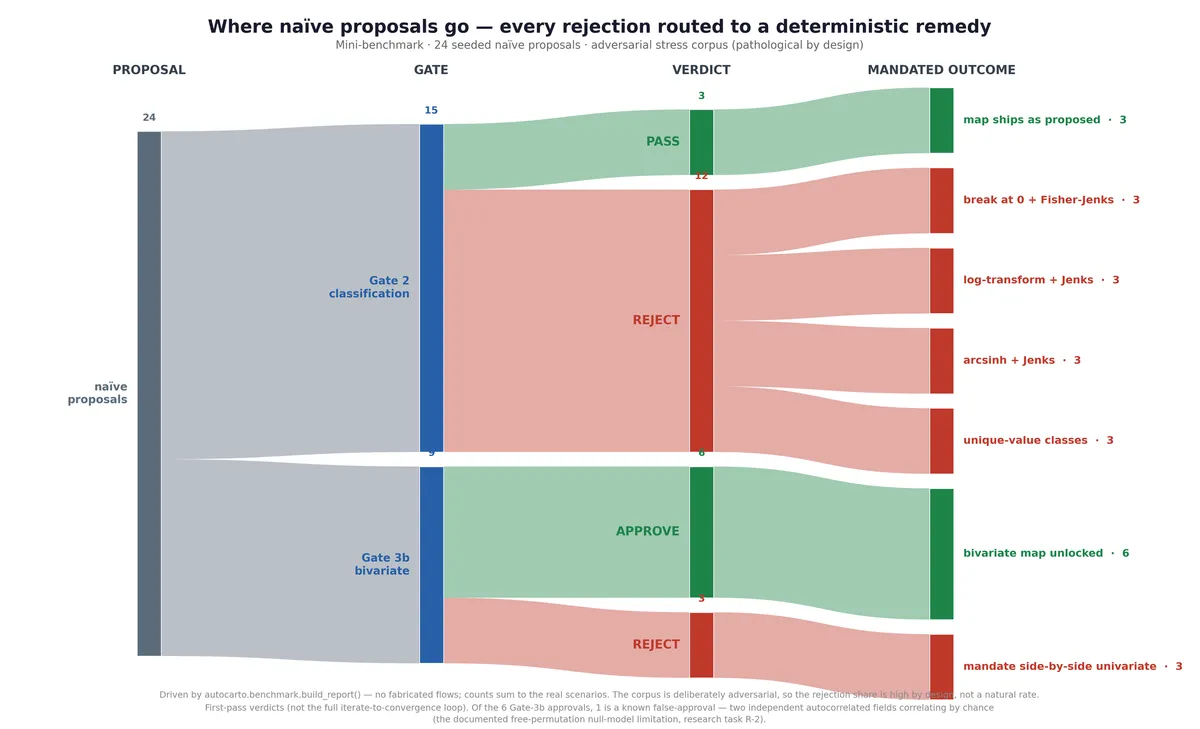 Sankey diagram tracing naive proposals through the validation gates to their outcomes, with flow widths showing how many proposals were rejected by each diagnosis category.