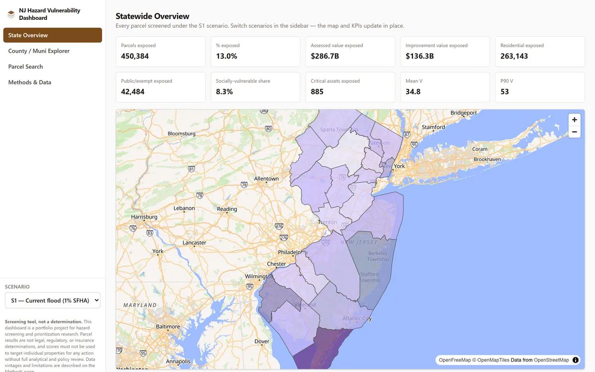 The dashboard's statewide overview: a purple choropleth of New Jersey under the S1 current-flood scenario, with a left sidebar carrying the scenario selector and a grid of KPI tiles reading 450,384 parcels exposed, 13.0% exposed, $286.7B assessed value exposed, and mean V of 34.8.