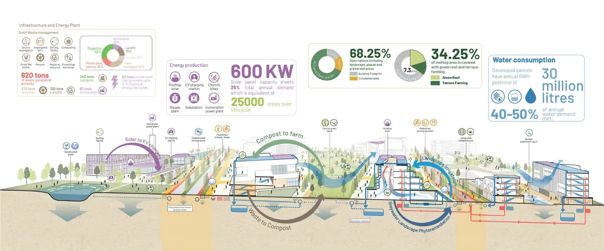 Infographic diagram of the TSUCE campus's infrastructure and energy systems, showing solid waste management flows, a 600 kW solar energy production loop, open-space and green-roof percentages, and annual water consumption and rainwater-harvesting figures, layered over a cross-section of the campus from an incinerator power plant through mixed-use buildings to a sunken badminton court.