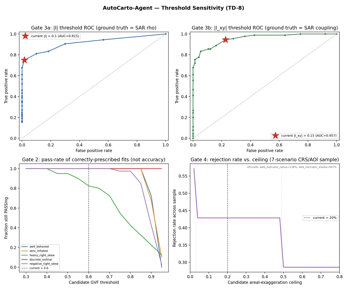 Threshold sensitivity curves showing how gate outcome rates change across the range of the Goodness of Variance Fit threshold, with the shipped value marked.